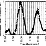 Circadian Rhythm of the SCN (unexposed)